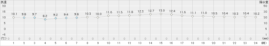 大阪(>2024年12月05日)のアメダスグラフ