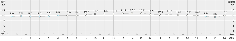 堺(>2024年12月05日)のアメダスグラフ