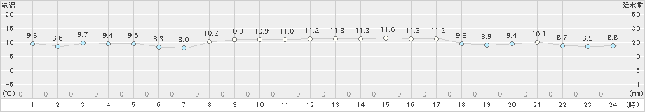 熊取(>2024年12月05日)のアメダスグラフ