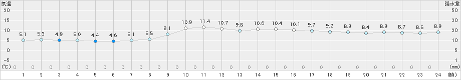 豊岡(>2024年12月05日)のアメダスグラフ