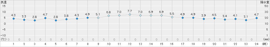 兎和野高原(>2024年12月05日)のアメダスグラフ