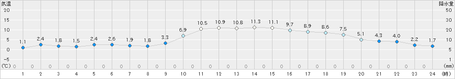 上郡(>2024年12月05日)のアメダスグラフ