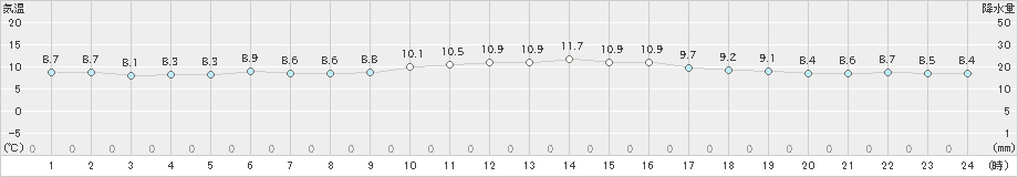 家島(>2024年12月05日)のアメダスグラフ