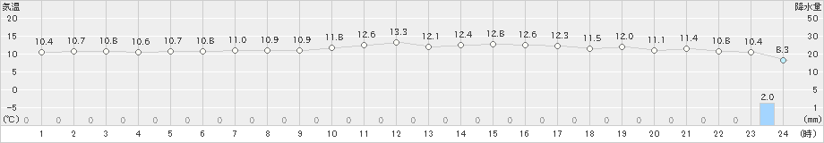 南淡(>2024年12月05日)のアメダスグラフ