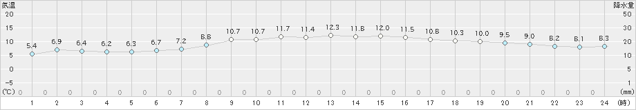 奈良(>2024年12月05日)のアメダスグラフ