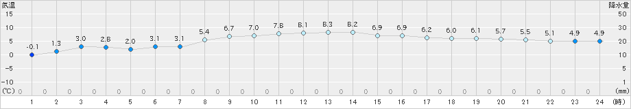 針(>2024年12月05日)のアメダスグラフ