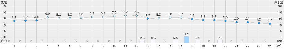 大朝(>2024年12月05日)のアメダスグラフ