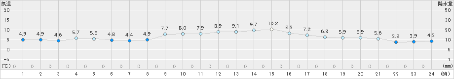 本郷(>2024年12月05日)のアメダスグラフ