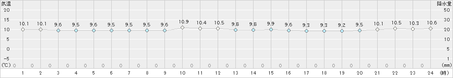 西郷(>2024年12月05日)のアメダスグラフ