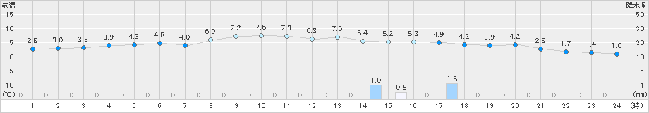 瑞穂(>2024年12月05日)のアメダスグラフ