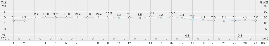 益田(>2024年12月05日)のアメダスグラフ