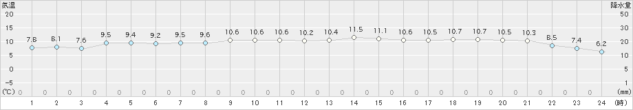 境(>2024年12月05日)のアメダスグラフ