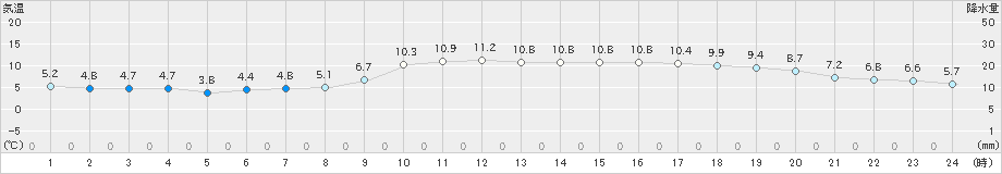 鳥取(>2024年12月05日)のアメダスグラフ