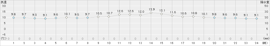 内海(>2024年12月05日)のアメダスグラフ