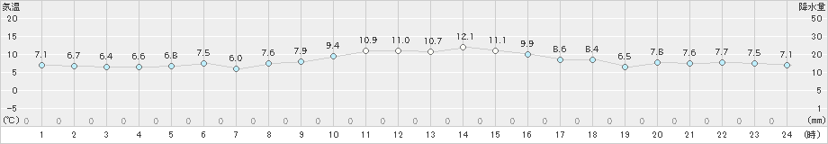 香南(>2024年12月05日)のアメダスグラフ