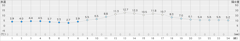 山口(>2024年12月05日)のアメダスグラフ