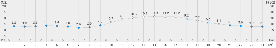 玖珂(>2024年12月05日)のアメダスグラフ