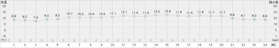 国見(>2024年12月05日)のアメダスグラフ