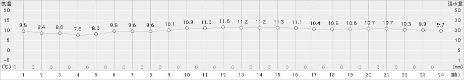 芦辺(>2024年12月05日)のアメダスグラフ