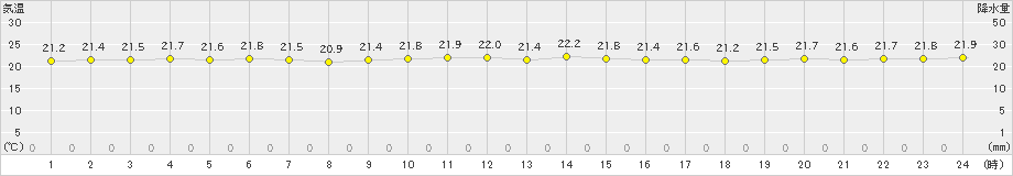 鏡原(>2024年12月05日)のアメダスグラフ