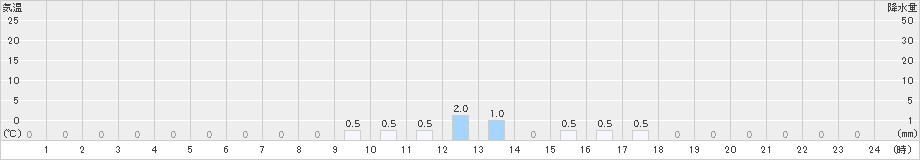 幌延(>2024年12月06日)のアメダスグラフ