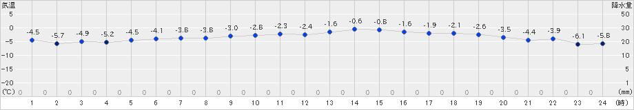 支笏湖畔(>2024年12月06日)のアメダスグラフ
