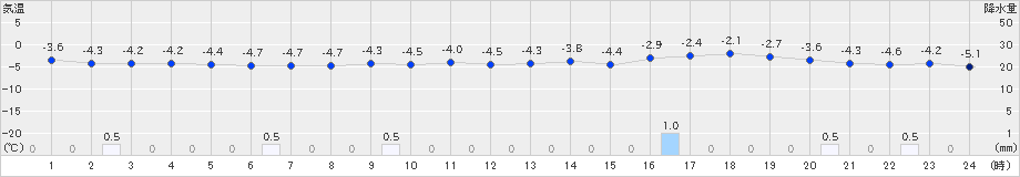 美唄(>2024年12月06日)のアメダスグラフ
