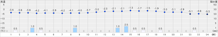 蘭越(>2024年12月06日)のアメダスグラフ