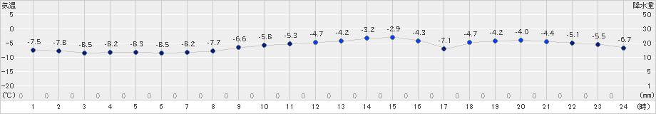 留辺蘂(>2024年12月06日)のアメダスグラフ