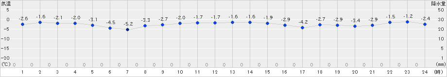 鶴丘(>2024年12月06日)のアメダスグラフ