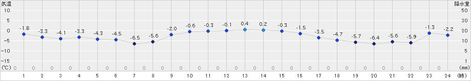 浦幌(>2024年12月06日)のアメダスグラフ