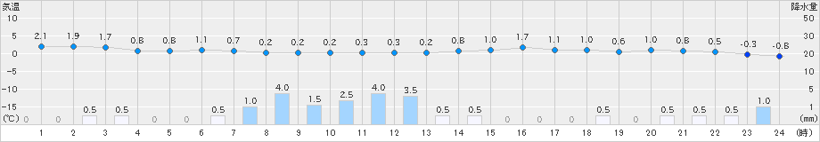 弘前(>2024年12月06日)のアメダスグラフ