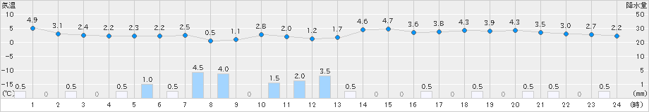 八森(>2024年12月06日)のアメダスグラフ