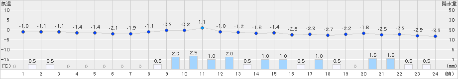 八幡平(>2024年12月06日)のアメダスグラフ