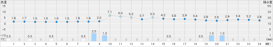 雄和(>2024年12月06日)のアメダスグラフ