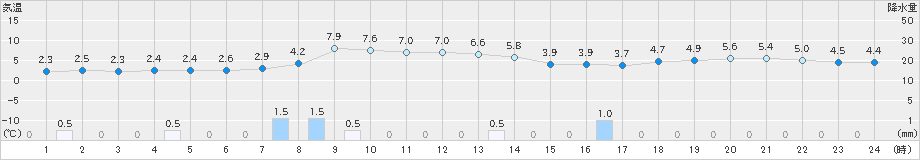 本荘(>2024年12月06日)のアメダスグラフ