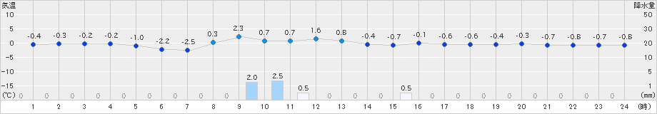 葛巻(>2024年12月06日)のアメダスグラフ