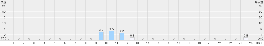 附馬牛(>2024年12月06日)のアメダスグラフ