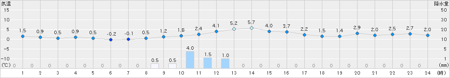 住田(>2024年12月06日)のアメダスグラフ