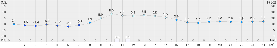 米山(>2024年12月06日)のアメダスグラフ