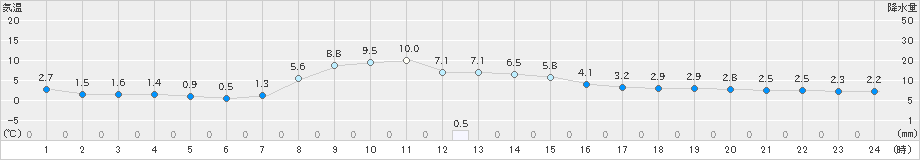 石巻(>2024年12月06日)のアメダスグラフ