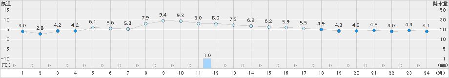 仙台(>2024年12月06日)のアメダスグラフ