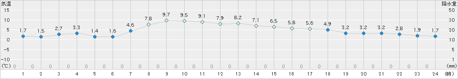 名取(>2024年12月06日)のアメダスグラフ