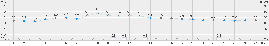 蔵王(>2024年12月06日)のアメダスグラフ