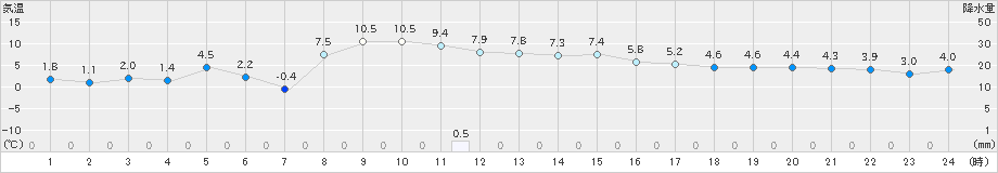 丸森(>2024年12月06日)のアメダスグラフ