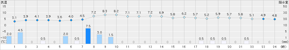 浜中(>2024年12月06日)のアメダスグラフ