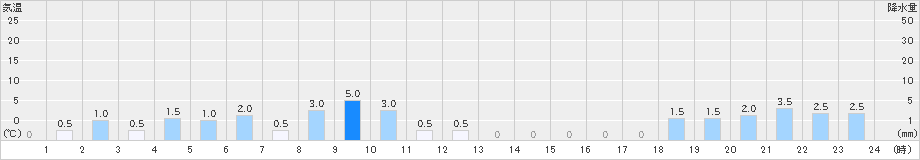 瀬見(>2024年12月06日)のアメダスグラフ