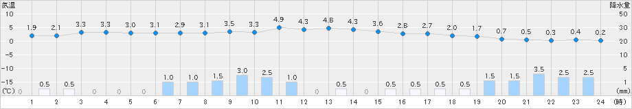 尾花沢(>2024年12月06日)のアメダスグラフ