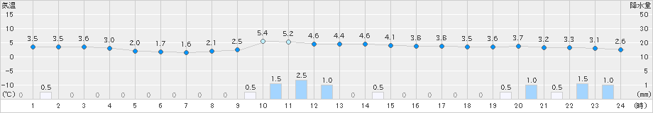 若松(>2024年12月06日)のアメダスグラフ