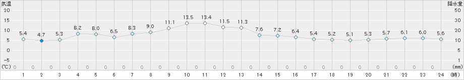 浪江(>2024年12月06日)のアメダスグラフ